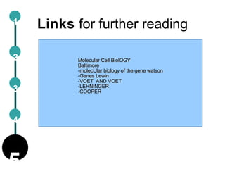 Links for further reading1
2
5
3
4
Molecular Cell BiolOGYMolecular Cell BiolOGY
BaltimoreBaltimore
-molecUlar biology of the gene watson-molecUlar biology of the gene watson
-Genes Lewin-Genes Lewin
-VOET AND VOET-VOET AND VOET
-LEHNINGER-LEHNINGER
-COOPER-COOPER
 