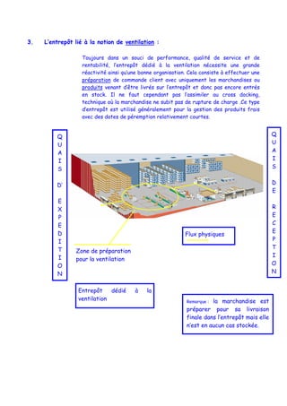 3.

L’entrepôt lié à la notion de ventilation :
Toujours dans un souci de performance, qualité de service et de
rentabilité, l’entrepôt dédié à la ventilation nécessite une grande
réactivité ainsi qu’une bonne organisation. Cela consiste à effectuer une
préparation de commande client avec uniquement les marchandises ou
produits venant d’être livrés sur l’entrepôt et donc pas encore entrés
en stock. Il ne faut cependant pas l’assimiler au cross docking,
technique où la marchandise ne subit pas de rupture de charge .Ce type
d’entrepôt est utilisé généralement pour la gestion des produits frais
avec des dates de péremption relativement courtes.

Q
U
A
I
S

Q
U
A
I
S

D’

D
E

E
X
P
E
D
I
T
I
O
N

R
E
C
E
P
T
I
O
N

Flux physiques
Zone de préparation
pour la ventilation

Entrepôt
dédié
ventilation

à

la
la marchandise est
préparer pour sa livraison
finale dans l’entrepôt mais elle
n’est en aucun cas stockée.
Remarque :

 