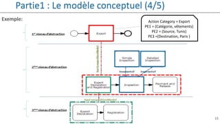 15
Exemple:
Partie1 : Le modèle conceptuel (4/5)
Action Category = Export
PE1 = (Catégorie, vêtements)
PE2 = (Source, Tunis)
PE3 =(Destination, Paris )
 