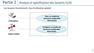 19
Partie 2 : Analyse et spécification des besoins (1/3)
Créer un modèle de
processus configurable
hiérarchique
Configurer un modèle de
processus configurable
hiérarchique
Concepteur
Expert métier
Les besoins fonctionnels: Cas d’utilisation global
 