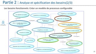ENSI 2014/2015 20
Les besoins fonctionnels: Créer un modèle de processus configurable
Partie 2 : Analyse et spécification des besoins(2/3)
 