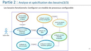 ENSI 2014/2015 21
Les besoins fonctionnels: Configurer un modèle de processus configurable
Partie 2 : Analyse et spécification des besoins(3/3)
 
