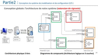 24
Conception globale: l’architecture de notre système (extension de signavio)
Partie2 : Conception du système de modélisation et de configuration (2/5 )
L’architecture physique 3 tiers Diagramme de composants (Architecture logique en 3 couches)
 
