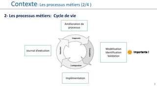 5
Contexte: Les processus métiers (2/4 )
2- Les processus métiers: Cycle de vie
Modélisation
Identification
Validation
Implémentation
Journal d’exécution
Amélioration de
processus
Importante !Importante !Importante !
 