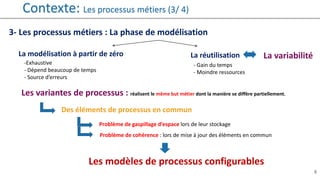 6
Contexte: Les processus métiers (3/ 4)
3- Les processus métiers : La phase de modélisation
La modélisation à partir de zéro La réutilisation
-Exhaustive
- Dépend beaucoup de temps
- Source d’erreurs
- Gain du temps
- Moindre ressources
La variabilité
Les variantes de processus : réalisent le même but métier dont la manière se diffère partiellement.
Les modèles de processus configurables
Problème de gaspillage d’espace lors de leur stockage
Problème de cohérence : lors de mise à jour des éléments en commun
Des éléments de processus en commun
 
