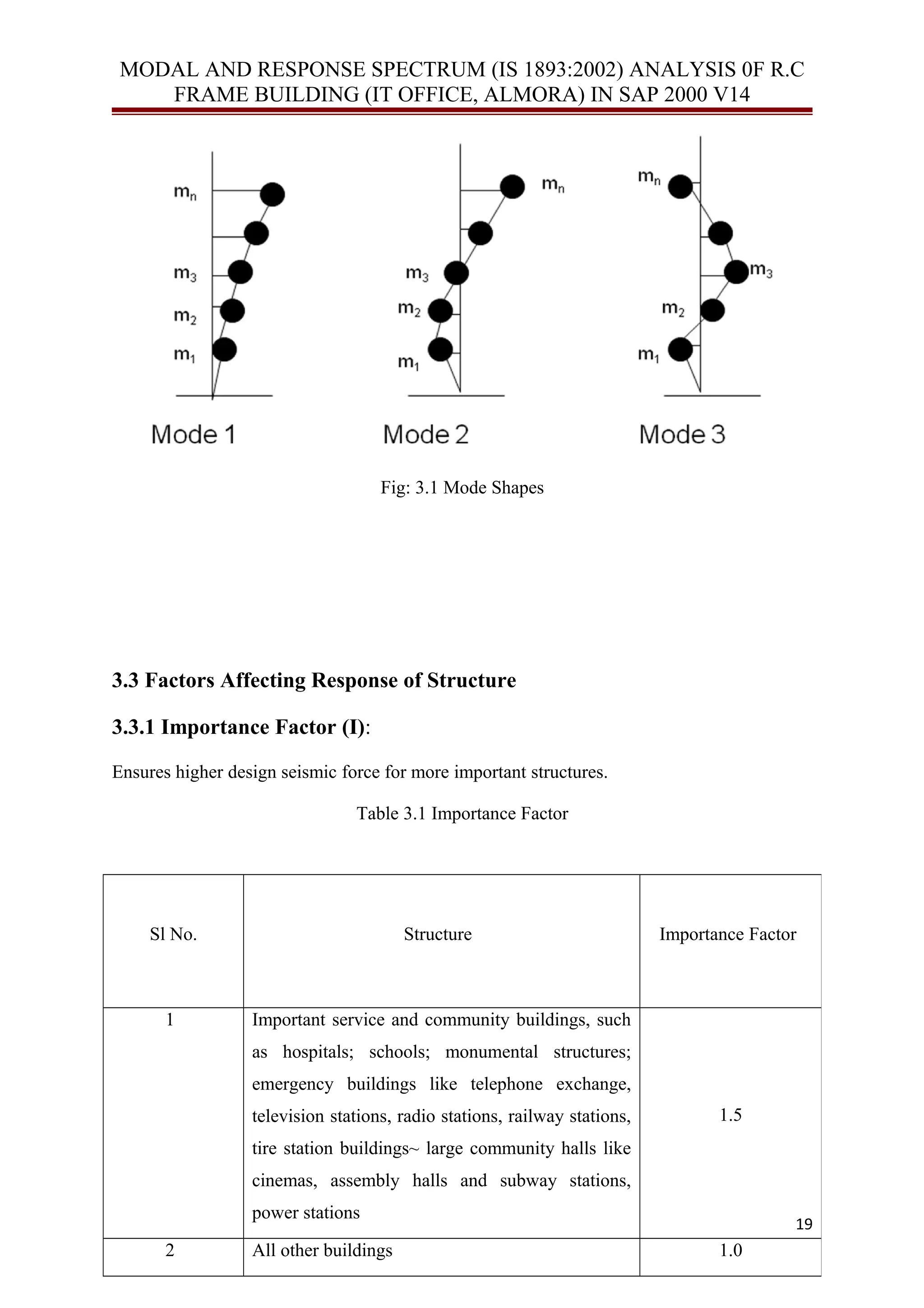 MODAL AND RESPONSE SPECTRUM (IS 1893:2002) ANALYSIS 0F R.C
FRAME BUILDING (IT OFFICE, ALMORA) IN SAP 2000 V14
Fig: 3.1 Mode Shapes
3.3 Factors Affecting Response of Structure
3.3.1 Importance Factor (I):
Ensures higher design seismic force for more important structures.
Table 3.1 Importance Factor
19
Sl No. Structure Importance Factor
1 Important service and community buildings, such
as hospitals; schools; monumental structures;
emergency buildings like telephone exchange,
television stations, radio stations, railway stations,
tire station buildings~ large community halls like
cinemas, assembly halls and subway stations,
power stations
1.5
2 All other buildings 1.0
 