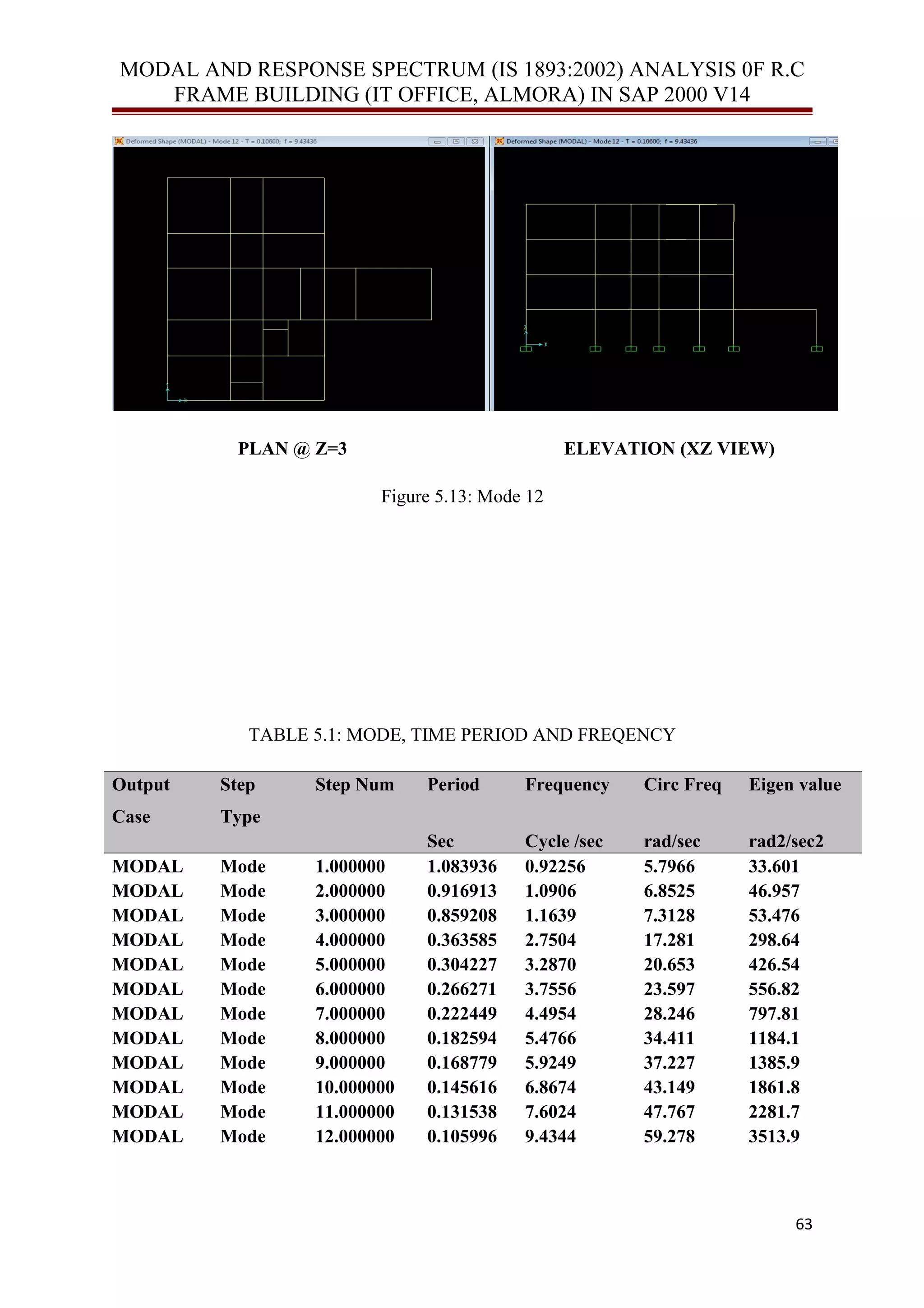 MODAL AND RESPONSE SPECTRUM (IS 1893:2002) ANALYSIS 0F R.C
FRAME BUILDING (IT OFFICE, ALMORA) IN SAP 2000 V14
PLAN @ Z=3 ELEVATION (XZ VIEW)
Figure 5.13: Mode 12
TABLE 5.1: MODE, TIME PERIOD AND FREQENCY
Output
Case
Step
Type
Step Num Period Frequency Circ Freq Eigen value
Sec Cycle /sec rad/sec rad2/sec2
MODAL Mode 1.000000 1.083936 0.92256 5.7966 33.601
MODAL Mode 2.000000 0.916913 1.0906 6.8525 46.957
MODAL Mode 3.000000 0.859208 1.1639 7.3128 53.476
MODAL Mode 4.000000 0.363585 2.7504 17.281 298.64
MODAL Mode 5.000000 0.304227 3.2870 20.653 426.54
MODAL Mode 6.000000 0.266271 3.7556 23.597 556.82
MODAL Mode 7.000000 0.222449 4.4954 28.246 797.81
MODAL Mode 8.000000 0.182594 5.4766 34.411 1184.1
MODAL Mode 9.000000 0.168779 5.9249 37.227 1385.9
MODAL Mode 10.000000 0.145616 6.8674 43.149 1861.8
MODAL Mode 11.000000 0.131538 7.6024 47.767 2281.7
MODAL Mode 12.000000 0.105996 9.4344 59.278 3513.9
63
 