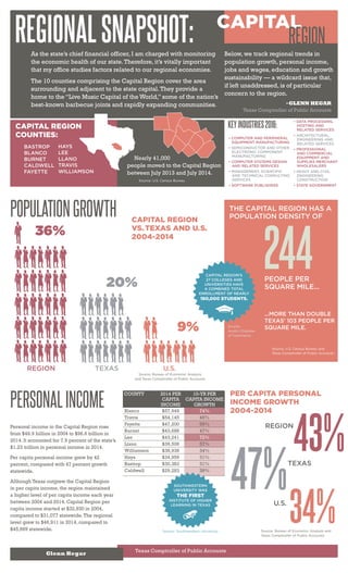 KEYINDUSTRIES:
POPULATIONGROWTH CAPITAL REGION
VS.TEXAS AND U.S.
2004-2014
34%
43%
47%
REGION
TEXAS
U.S.
PER CAPITA PERSONAL
INCOME GROWTH
2004-2014
Source: Bureau of Economic Analysis and
Texas Comptroller of Public Accounts
REGIONALSNAPSHOT:As the state’s chief financial officer, I am charged with monitoring
the economic health of our state.Therefore, it’s vitally important
that my office studies factors related to our regional economies.
The 10 counties comprising the Capital Region cover the area
surrounding and adjacent to the state capital.They provide a
home to the “Live Music Capital of the World,” some of the nation’s
best-known barbecue joints and rapidly expanding communities.
CAPITAL
Below, we track regional trends in
population growth, personal income,
jobs and wages, education and growth
sustainability — a wildcard issue that,
if left unaddressed, is of particular
concern to the region.
REGION
-GLENN HEGAR
Texas Comptroller of Public Accounts
PERSONALINCOME
Personal income in the Capital Region rose
from $49.9 billion in 2004 to $96.6 billion in
2014. It accounted for 7.9 percent of the state’s
$1.23 trillion in personal income in 2014.
Per capita personal income grew by 42
percent, compared with 47 percent growth
statewide.
Although Texas outgrew the Capital Region
in per capita income, the region maintained
a higher level of per capita income each year
between 2004 and 2014. Capital Region per
capita income started at $32,930 in 2004,
compared to $31,077 statewide.The regional
level grew to $46,911 in 2014, compared to
$45,669 statewide.
Glenn Hegar
Texas Comptroller of Public Accounts
BASTROP
BLANCO
BURNET
CALDWELL
FAYETTE
HAYS
LEE
LLANO
TRAVIS
WILLIAMSON
THE CAPITAL REGION HAS A
POPULATION DENSITY OF
244
Source: Bureau of Economic Analysis
and Texas Comptroller of Public Accounts
REGION
36%
U.S.
9%
TEXAS
20%
• DATA PROCESSING,
HOSTING AND
RELATED SERVICES
• ARCHITECTURAL,
ENGINEERING AND
RELATED SERVICES
• PROFESSIONAL
AND COMMERCIAL
EQUIPMENT AND
SUPPLIES MERCHANT
WHOLESALERS
• HEAVY AND CIVIL
ENGINEERING
CONSTRUCTION
• STATE GOVERNMENT
CAPITAL REGION
COUNTIES:
Source: U.S. Census Bureau
Source:
Austin Chamber
of Commerce
Nearly 41,000
people moved to the Capital Region
between July 2013 and July 2014.
CAPITAL REGION’S
27 COLLEGES AND
UNIVERSITIES HAVE
A COMBINED TOTAL
ENROLLMENT OF NEARLY
180,000 STUDENTS.
COUNTY 2014 PER
CAPITA
INCOME
10-YR PER
CAPITA INCOME
GROWTH
Blanco $57,949 74%
Travis $54,145 46%
Fayette $47,200 59%
Burnet $43,688 47%
Lee $43,241 72%
Llano $39,508 57%
Williamson $38,938 34%
Hays $34,959 31%
Bastrop $30,383 31%
Caldwell $29,283 39%
...MORE THAN DOUBLE
TEXAS’ 103 PEOPLE PER
SQUARE MILE.
PEOPLE PER
SQUARE MILE...
Source: U.S. Census Bureau and
Texas Comptroller of Public Accounts
KEYINDUSTRIES2016:
• COMPUTER AND PERIPHERAL
EQUIPMENT MANUFACTURING
• SEMICONDUCTOR AND OTHER
ELECTRONIC COMPONENT
MANUFACTURING
• COMPUTER SYSTEMS DESIGN
AND RELATED SERVICES
• MANAGEMENT, SCIENTIFIC
AND TECHNICAL CONSULTING
SERVICES
• SOFTWARE PUBLISHERS
Source: Southwestern University
SOUTHWESTERN
UNIVERSITY WAS
THE FIRST
INSTITUTE OF HIGHER
LEARNING IN TEXAS
 