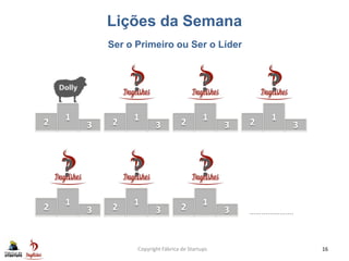 Lições da Semana
Copyright Fábrica de Startups 16
Ser o Primeiro ou Ser o Líder
1
32
1
32
1
32
1
32
1
32
1
32
1
32 ………………….
? ? ?
? ? ?
 
