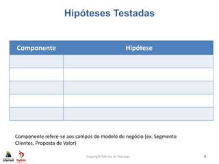 Hipóteses Testadas
Copyright Fábrica de Startups 3
Componente Hipótese
Componente refere-se aos campos do modelo de negócio (ex. Segmento
Clientes, Proposta de Valor)
 