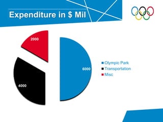 6000
4000
2000
Expenditure in $ Mil
Olympic Park
Transportation
Misc
 