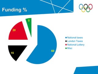 60
15
20
5
Funding %
National taxes
London Taxes
National Lottery
Misc
 