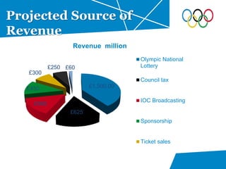 £1,500.00
£625
£560
£450
£300
£250 £60
Revenue million
Olympic National
Lottery
Council tax
IOC Broadcasting
Sponsorship
Ticket sales
Projected Source of
Revenue
 