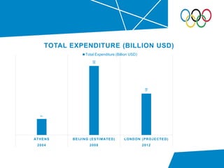 7
30
18
ATHENS BEIJING (ESTIMATED) LONDON (PROJECTED)
2004 2008 2012
TOTAL EXPENDITURE (BILLION USD)
Total Expenditure (Billion USD)
 