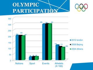OLYMPIC
PARTICIPATION
0
50
100
150
200
250
300
350
Nations Sport Events Athelets
(X 100)
205
26
300
125
204
28
302
112
201
28
301
106
2012 london
2008 Beijing
2004 Athens
 