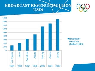 0
200
400
600
800
1000
1200
1400
1600
1800
2000
LosAngeles
Seoul
Barcelona
Atlanta
Sydney
Athens
Beijing
1984 1988 1992 1996 2000 2004 2008
BROADCAST REVENUE (MILLION
USD)
Broadcast
Revenue
(Million USD)
 