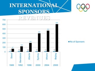 9 12 10 11 11 12
67
120
195
405
464
606
0
100
200
300
400
500
600
700
Seoul
Barcelona
Atlanta
Sydney
Athens
Beijing
1988 1992 1996 2000 2004 2008
No of Sponsers
INTERNATIONAL
SPONSORS
REVENUES
 