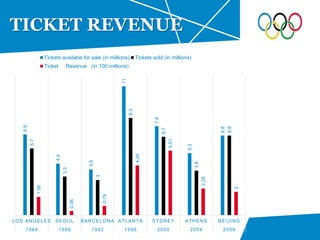 TICKET REVENUE6.9
4.4
3.9
11
7.6
5.3
6.8
5.7
3.3
3
8.3
6.7
3.8
6.8
1.56
0.36
0.79
4.25
5.51
2.28
2
LOS ANGELES SEOUL BARCELONA ATLANTA SYDNEY ATHENS BEIJING
1984 1988 1992 1996 2000 2004 2008
Tickets availabe for sale (in millions) Tickets sold (in millions)
Ticket Revenue (in 100 millions)
 