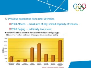 Previous experience from other Olympics
2004 Athens - small size of city, limited capacity of venues
2008 Beijing - artificially low prices
2000 Sydney - large city, sports loving country
 
