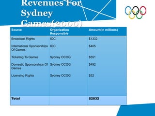 Source Organization
Responsible
Amount(in millions)
Broadcast Rights
International Sponsorships
Of Games
Ticketing To Games
Domestic Sponsorships Of
Games
Licensing Rights
IOC
IOC
Sydney OCOG
Sydney OCOG
Sydney OCOG
$1332
$405
$551
$492
$52
Total $2832
Revenues For
Sydney
Games(2000)
 