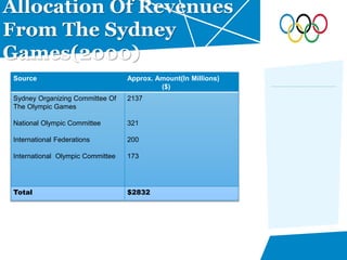 Allocation Of Revenues
From The Sydney
Games(2000)
Source Approx. Amount(In Millions)
($)
Sydney Organizing Committee Of
The Olympic Games
National Olympic Committee
International Federations
International Olympic Committee
2137
321
200
173
Total $2832
 