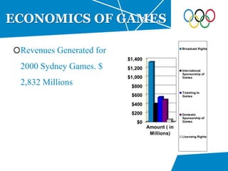 ECONOMICS OF GAMES
Revenues Generated for
2000 Sydney Games. $
2,832 Millions
$0
$200
$400
$600
$800
$1,000
$1,200
$1,400
Amount ( in
Millions)
Broadcast Rights
International
Sponsorship of
Games
Ticketing to
Games
Domestic
Sponsorship of
Games
Licensing Rights
 