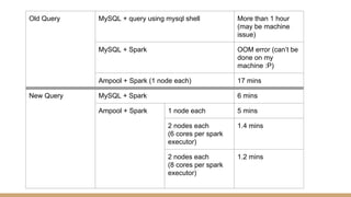 Old Query MySQL + query using mysql shell More than 1 hour
(may be machine
issue)
MySQL + Spark OOM error (can’t be
done on my
machine :P)
Ampool + Spark (1 node each) 17 mins
New Query MySQL + Spark 6 mins
Ampool + Spark 1 node each 5 mins
2 nodes each
(6 cores per spark
executor)
1.4 mins
2 nodes each
(8 cores per spark
executor)
1.2 mins
 