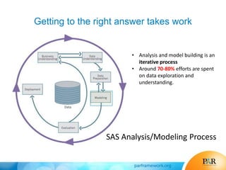 Getting to the right answer takes work
• Analysis and model building is an
iterative process
• Around 70-80% efforts are spent
on data exploration and
understanding.
SAS Analysis/Modeling Process
 