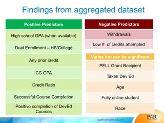 Findings from aggregated dataset
Positive Predictors
High school GPA (when available)
Dual Enrollment – HS/College
Any prior credit
CC GPA
Credit Ratio
Successful Course Completion
Positive completion of DevEd
Courses
Negative Predictors
Withdrawals
Low # of credits attempted
Varies but can be significant
PELL Grant Recipient
Taken Dev Ed
Age
Fully online student
Race
 