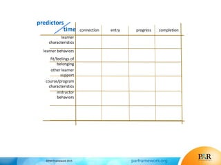 learner
characteristics
learner behaviors
fit/feelings of
belonging
other learner
support
course/program
characteristics
instructor
behaviors
time connection entry progress completion
predictors
©PAR Framework 2015
 