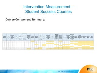 Intervention Measurement –
Student Success Courses
Course Component Summary:
 