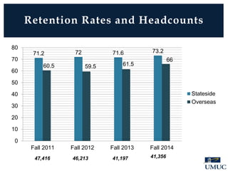 71.2 72 71.6 73.2
60.5 59.5 61.5
66
0
10
20
30
40
50
60
70
80
Fall 2011 Fall 2012 Fall 2013 Fall 2014
Stateside
Overseas
Retention Rates and Headcounts
47,416 46,213 41,197 41,356
 