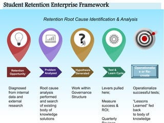 Operationalize
successful tests;
“Lessons
Learned” fed
back
to body of
knowledge
Student Retention Enterprise Framework
Diagnosed
from internal
data and
external
research
Root cause
analysis
performed
and search
of existing
body of
knowledge
solutions
Work within
Governance
Structure
Levers pulled
here;
Measure
success &
ROI;
Quarterly
Retention Root Cause Identification & Analysis
Retention
Opportunity
Problem
Analyzed
Hypothesis
Generated
Test &
Learn Cycle
Operationaliz
e or Re-
create
 