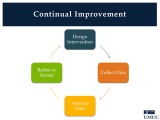 Continual Improvement
Design
Intervention
Collect Data
Analyze
Data
Refine or
Sunset
 