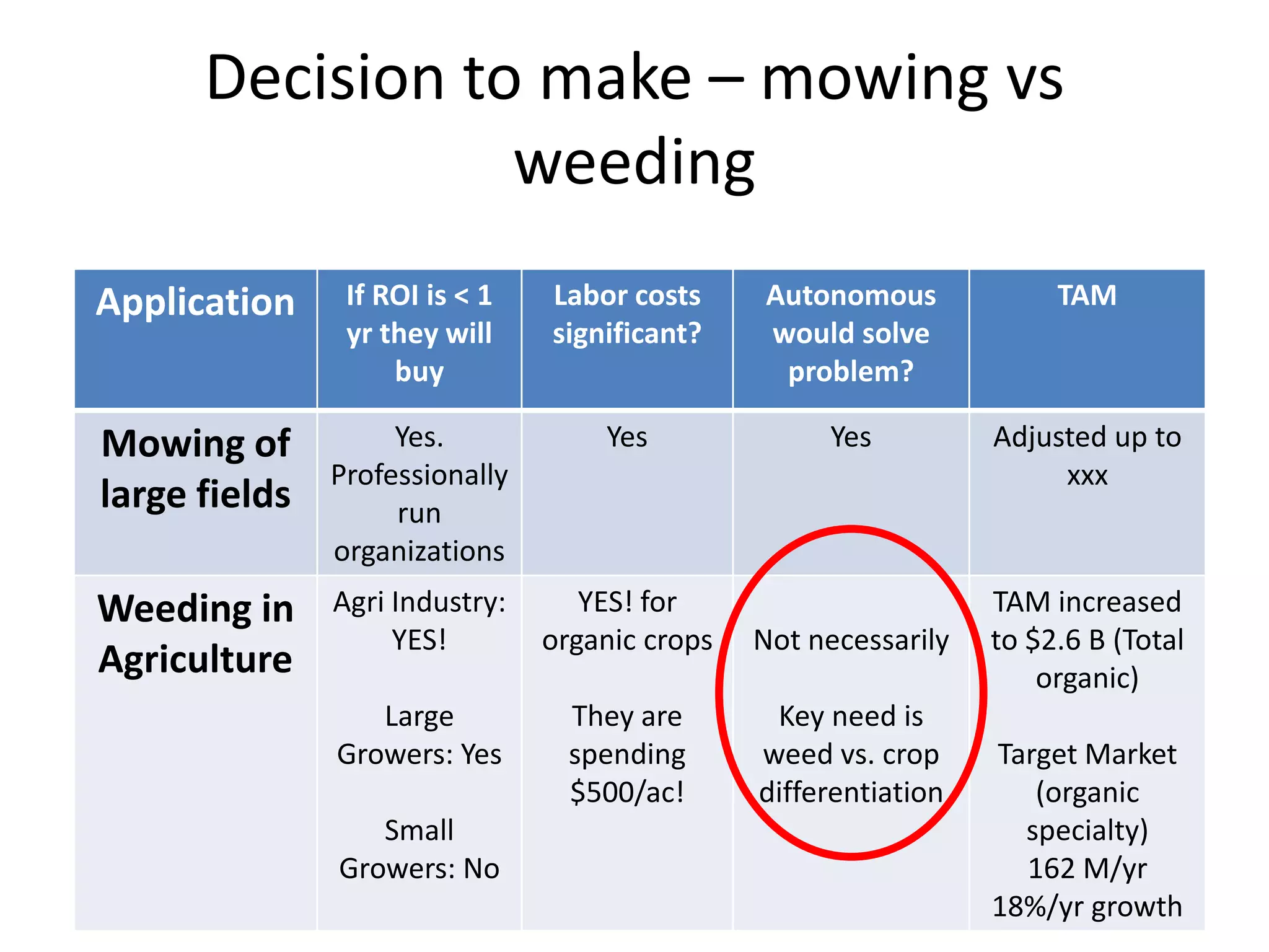 Decision to make – mowing vs weeding