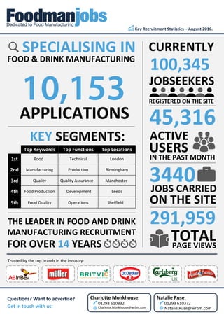 Top Keywords Top Functions Top Locations
1st Food Technical London
2nd Manufacturing Production Birmingham
3rd Quality Quality Assurance Manchester
4th Food Production Development Leeds
5th Food Quality Operations Sheffield
Key Recruitment Statistics – August 2016.
Questions? Want to advertise?
Get in touch with us:
APPLICATIONS
100,345
REGISTERED ON THE SITE
CURRENTLY
JOBSEEKERS
45,316
3440
291,959
ACTIVE
USERS
IN THE PAST MONTH
JOBS CARRIED
ON THE SITE
SPECIALISING IN
FOOD & DRINK MANUFACTURING
KEY SEGMENTS:
PAGE VIEWS
TOTAL
Trusted by the top brands in the industry:
Natalie Ruse:
01293 610372
Natalie.Ruse@wrbm.com
Charlotte Monkhouse:
01293 610332
Charlotte.Monkhouse@wrbm.com
THE LEADER IN FOOD AND DRINK
FOR OVER 14 YEARS
MANUFACTURING RECRUITMENT
 