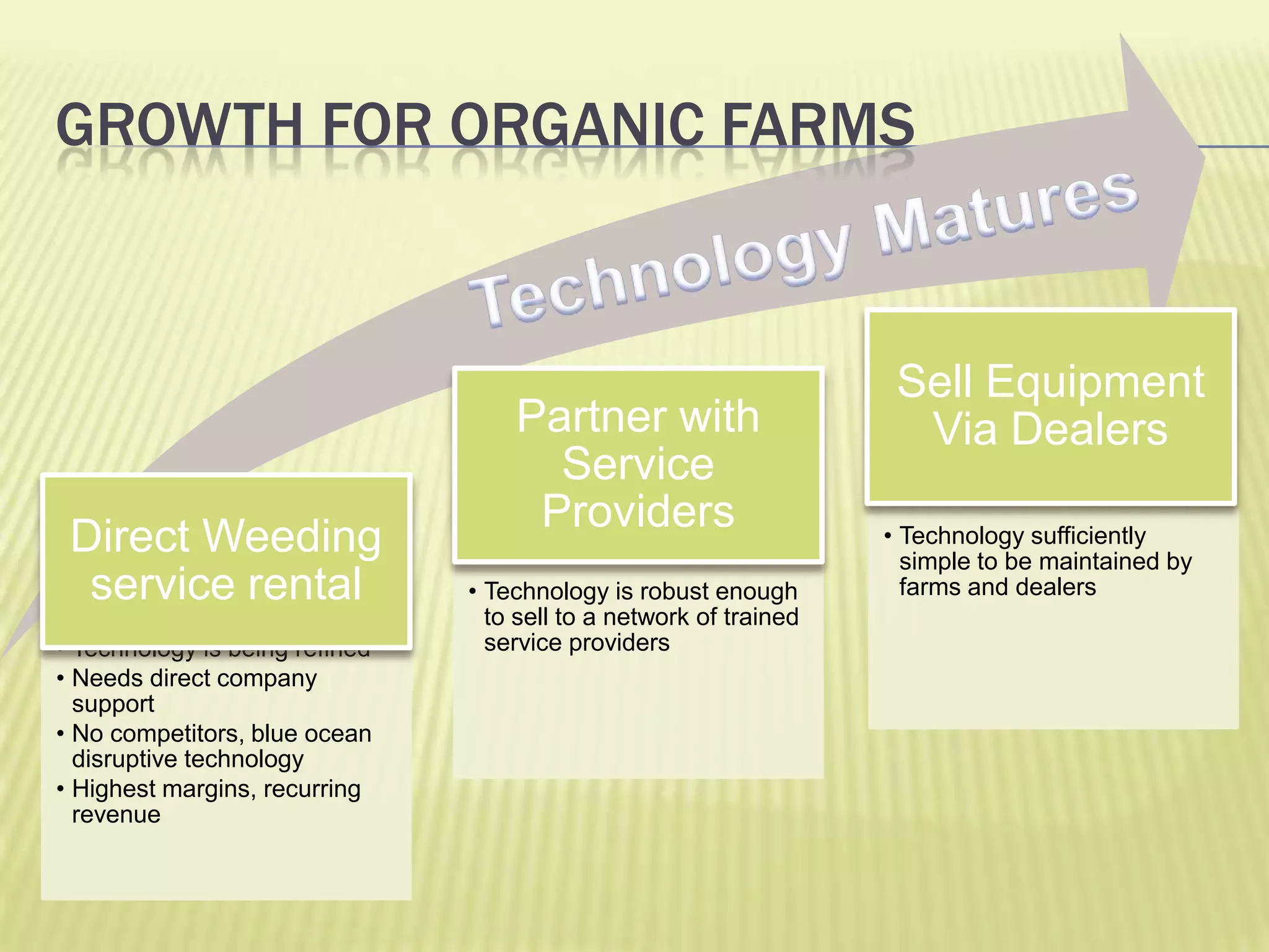 Growth for Organic FarmsTechnology Matures