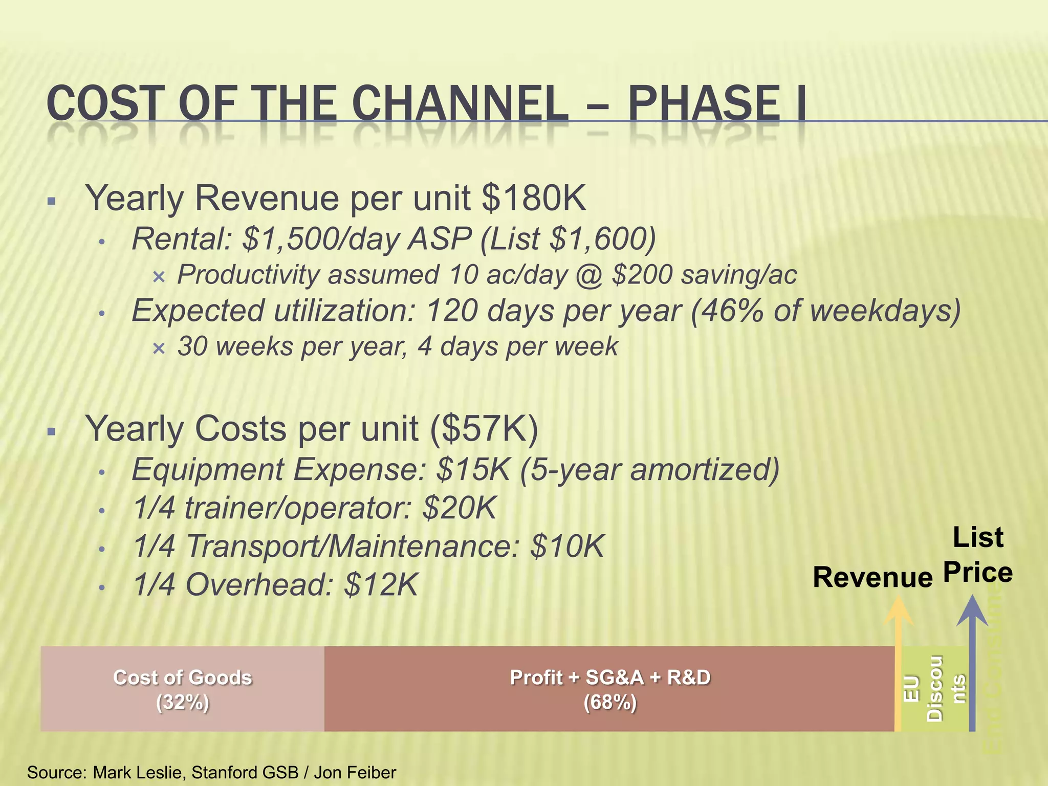 Cost of the Channel – Phase IYearly Revenue per unit $180K Rental: $1,500/day ASP (List $1,600) Productivity assumed 10 ac/day @ $200 saving/ac Expected utilization: 120 days per year (46% of weekdays)30 weeks per year, 4 days per week Yearly Costs per unit ($57K) Equipment Expense: $15K (5-year amortized)1/4 trainer/operator: $20K 1/4 Transport/Maintenance: $10K 1/4 Overhead: $12K ListPriceRevenueCost of Goods(32%)Profit + SG&A + R&D(68%)EU DiscountsEnd Consumer	Source:	Mark Leslie, Stanford GSB / Jon Feiber