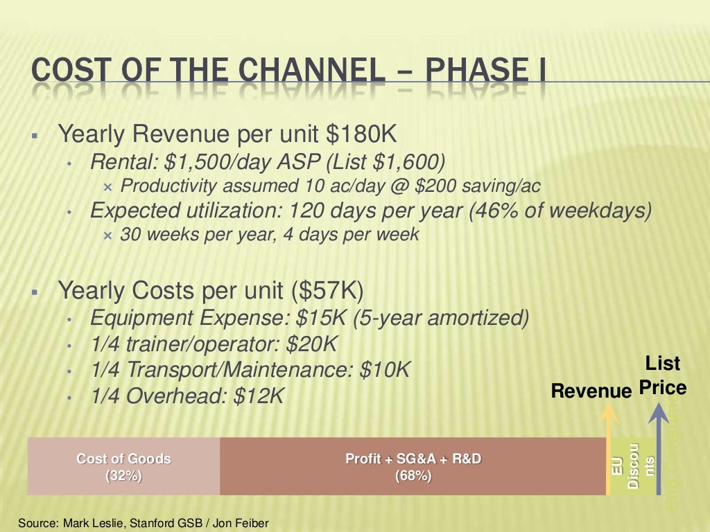 Cost of the Channel