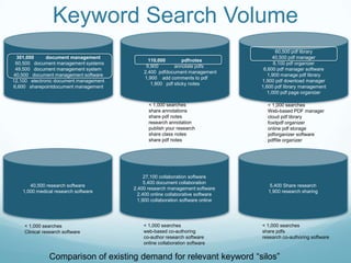 Keyword Search Volume301,000         document management   60,500   document management systems 49,500   document management system 40,500   document management software 12,100   electronic document management 6,600   sharepointdocument management 110,000            pdfnotes 9,900            annotate pdfs        2,400  pdfdocument management   1,900    add comments to pdf1,900   pdf sticky notes 60,500 pdf library 40,500 pdf manager 8,100 pdf organizer 6,600 pdf manager software 1,900 manage pdf library 1,900 pdf download manager 1,600 pdf library management 1,000 pdf page organizer < 1,000 searchesshare annotationsshare pdf notesresearch annotationpublish your researchshare class notesshare pdf notes< 1,000 searchesWeb-based PDF manager cloud pdf library foxitpdf organizer online pdf storage pdforganizer software pdffile organizer 40,500 research software 1,000 medical research software 27,100 collaboration software 5,400 document collaboration 2,400 research management software 2,400 online collaborative software 1,900 collaboration software online 5,400 Share research 1,900 research sharing < 1,000 searchesweb-based co-authoring co-author research software online collaboration software< 1,000 searchesshare pdfsresearch co-authoring software < 1,000 searchesClinical research softwareComparison of existing demand for relevant keyword “silos”