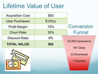 Lifetime Value of User33,000 Impressions167 Clicks33 Downloads1 PaymentConversionFunnel