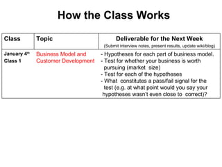 How the Class Works Class Topic Deliverable for the Next Week (Submit interview notes, present results, update wiki/blog) January 4 th   Class 1 Business Model and  Customer Development - Hypotheses for each part of business model. - Test for whether your business is worth  pursuing (market  size) - Test for each of the hypotheses      - What  constitutes a pass/fail signal for the  test (e.g. at what point would you say your hypotheses wasn ’t even close to  correct)?  