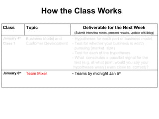 How the Class Works Class Topic Deliverable for the Next Week (Submit interview notes, present results, update wiki/blog) January 4 th   Class 1 Business Model and  Customer Development - Hypotheses for each part of business model. - Test for whether your business is worth  pursuing (market  size) - Test for each of the hypotheses      - What  constitutes a pass/fail signal for the  test (e.g. at what point would you say your hypotheses wasn ’t even close to  correct)?  January 6 th   Team Mixer - Teams by midnight Jan 6 th 