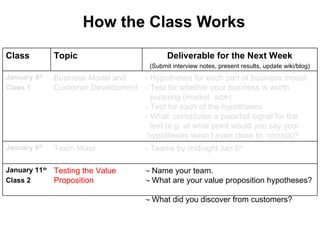 How the Class Works Class Topic Deliverable for the Next Week (Submit interview notes, present results, update wiki/blog) January 4 th   Class 1 Business Model and  Customer Development - Hypotheses for each part of business model. - Test for whether your business is worth  pursuing (market  size) - Test for each of the hypotheses      - What  constitutes a pass/fail signal for the  test (e.g. at what point would you say your hypotheses wasn ’t even close to  correct)?  January 6 th   Team Mixer - Teams by midnight Jan 6 th January 11 th   Class 2  Testing the Value Proposition - Name your team.    - What are your value proposition hypotheses?      - What did you discover from customers?      