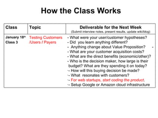 How the Class Works Class Topic Deliverable for the Next Week ( Submit interview notes, present results, update wiki/blog) January 18 th   Class 3 Testing Customers /Users  /   Payers - What were your user/customer hypotheses?   - Did  you learn anything different?     -  Anything change about Value Proposition?      -  - What are your customer acquisition costs?     - What are the direct benefits (economic/other)? - Who is the decision maker, how large is their   budget? What are they spending it on today?   - How will this buying decision be made?   - What  resonates with customers? -  For web startups,  start coding the product .   - Setup Google or Amazon cloud infrastructure 