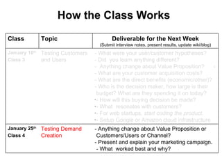 How the Class Works Class Topic Deliverable for the Next Week ( Submit interview notes, present results, update wiki/blog) January 18 th   Class 3 Testing Customers and Users    - What were your user/customer hypotheses?   - Did  you learn anything different?     -  Anything change about Value Proposition?      -  - What are your customer acquisition costs?     - What are the direct benefits (economic/other)? - Who is the decision maker, how large is their   budget? What are they spending it on today?   - How will this buying decision be made?   - What  resonates with customers? - For web startups,  start coding the product .   - Setup Google or Amazon cloud infrastructure January 25 th   Class 4  Testing Demand Creation - Anything change about Value Proposition or  Customers/Users or Channel? - Present and explain your marketing campaign.  - What  worked best and why?  