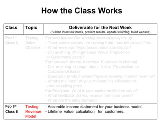 How the Class Works Class Topic Deliverable for the Next Week ( Submit interview notes, present results, update wiki/blog, build website) Feb 1 st   Class 5 Testing Sales Channel For web teams: Get working website/analytics up.  - Track where visitors are coming from, how behavior differs.  - What were your hypotheses about site results? - Did anything  change about Value  Proposition or Customers/Users?      For non-web  teams: Interview 10 people in channel  - Did  anything  change  about  Value  Proposition  or  Customers/Users?  - Does your product extend/replace existing channel revenue?  - What ’s the “cost” of your channel/ it’s efficiency vs. product selling price.  For Everyone: What is your customer lifetime value?  - What feedback did you receive from your users? - What are the entry barriers? Feb 8 th   Class 6 Testing Revenue Model - Assemble income statement for your business model.   - Lifetime  value  calculation   for  customers.     