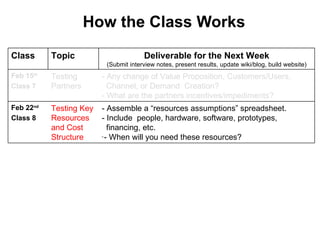 How the Class Works Class Topic Deliverable for the Next Week ( Submit interview notes, present results, update wiki/blog, build website) Feb 15 th   Class 7 Testing Partners - Any change of Value Proposition, Customers/Users,  Channel, or Demand  Creation?  - What are the partners incentives/impediments? Feb 22 nd   Class 8 Testing Key Resources and Cost Structure - Assemble a  “resources assumptions” spreadsheet.     - Include  people, hardware, software, prototypes,  financing, etc. - When will you need these resources? 