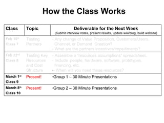 How the Class Works Class Topic Deliverable for the Next Week ( Submit interview notes, present results, update wiki/blog, build website) Feb 15 th   Class 7 Testing Partners - Any change of Value Proposition, Customers/Users,  Channel, or Demand  Creation?  - What are the partners incentives/impediments? Feb 22 nd   Class 8 Testing Key Resources and Cost Structure - Assemble a  “resources assumptions” spreadsheet.     - Include  people, hardware, software, prototypes,  financing, etc. - When will you need these resources? March 1 st Class 9 Present! Group 1 – 30 Minute Presentations March 8 th Class 10 Present! Group 2 – 30 Minute Presentations 