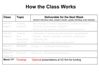 How the Class Works Class Topic Deliverable for the Next Week ( Submit interview notes, present results, update wiki/blog, build website) Feb 15 th   Class 7 Testing Partners - Any change of Value Proposition, Customers/Users,  Channel, or Demand  Creation?  - What are the partners incentives/impediments? Feb 22 nd   Class 8 Testing Key Resources and Cost Structure - Assemble a  “resources assumptions” spreadsheet.     - Include  people, hardware, software, prototypes,  financing, etc. - When will you need these resources? March 1 st Class 9 Present! Group 1 – 30 Minute Presentations March 8 th Class 10 Present! Group 2 – 30 Minute Presentations March 11 th   Funding! Optional  presentations at VC firm for funding 